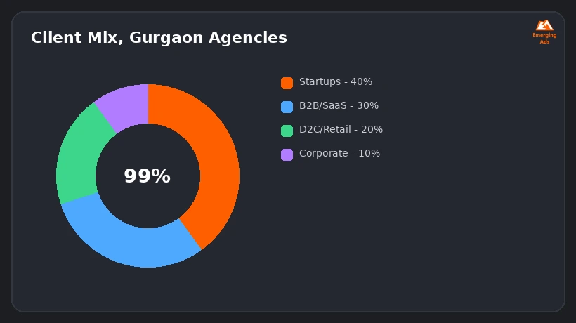 Donut chart showing the mix of client types served by Gurgaon digital marketing agencies