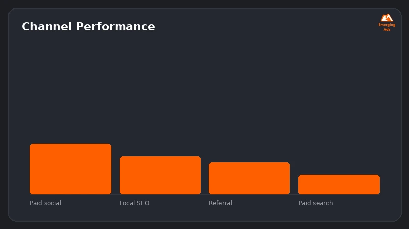 Screenshot showing an example step from the Top gym marketing agency near me process, channel performance