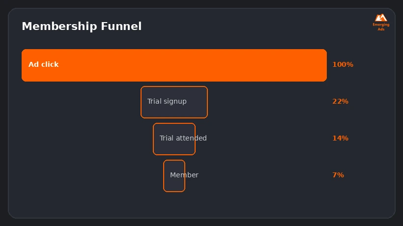 Screenshot showing an example step from the Top gym marketing agency near me process, membership funnel