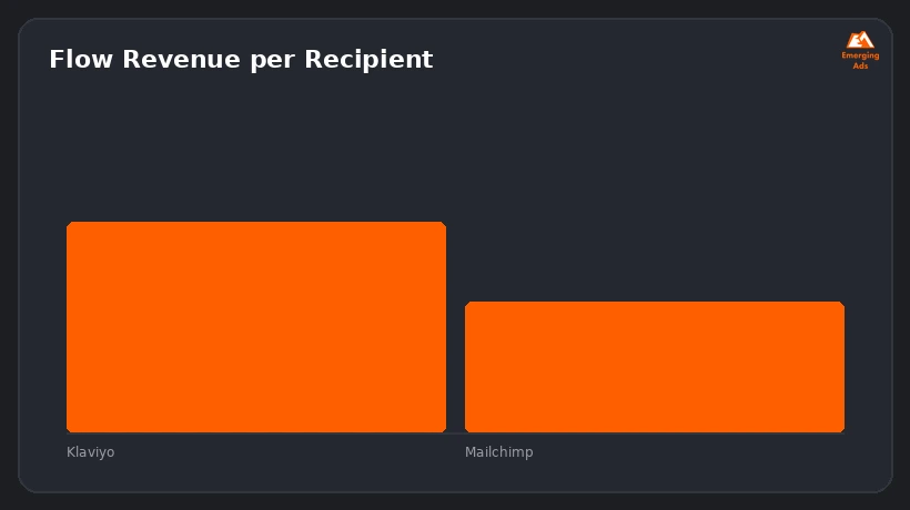 Screenshot showing an example step from the Klaviyo vs Mailchimp for e-commerce email marketing process, flow revenue per recipient comparison