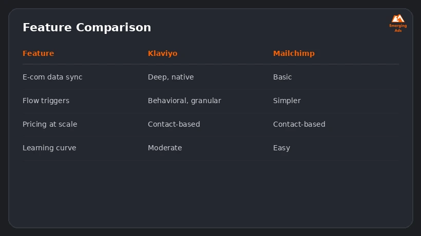 Screenshot showing an example step from the Klaviyo vs Mailchimp for e-commerce email marketing process, a feature comparison table