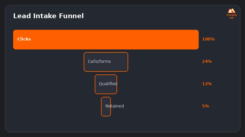 Screenshot showing an example step from the Top legal lead generation agency near me process, a lead intake funnel