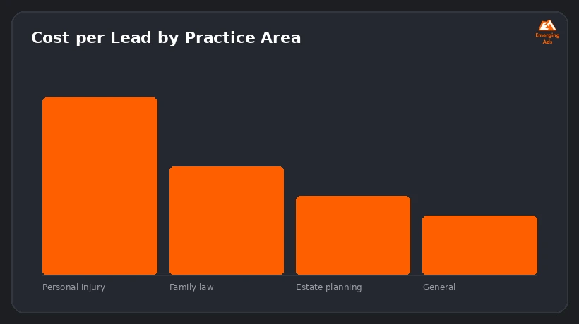 Screenshot showing an example step from the Top legal lead generation agency near me process, cost per lead by practice area