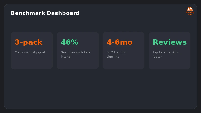 Screenshot showing an example step from the Top local business marketing agency near me process, a benchmark dashboard