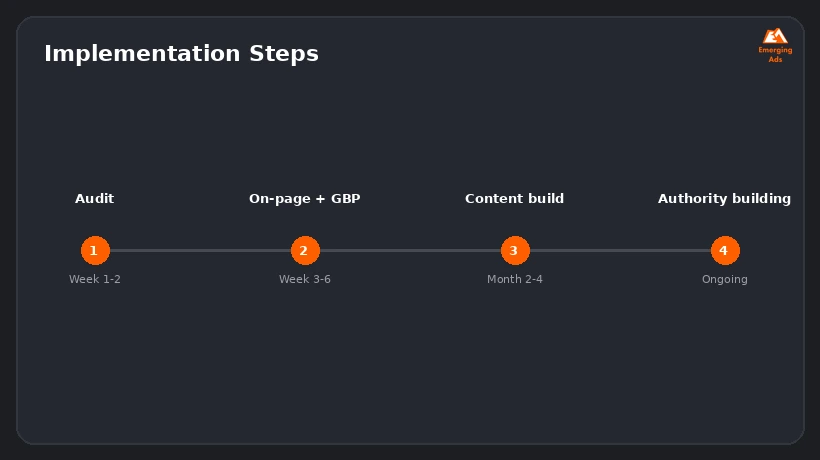 Screenshot showing an example step from the Best medical practice SEO strategy in 2026 process, implementation steps