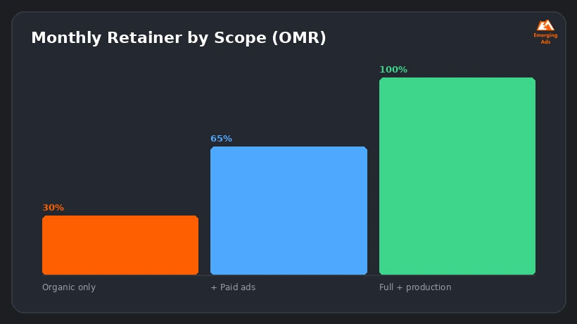 Bar chart showing typical monthly social media agency pricing ranges in Oman