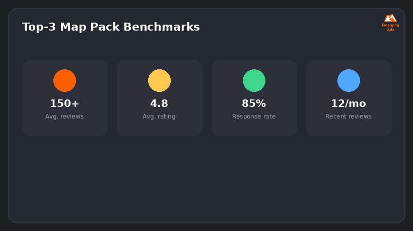 Stat cards showing review benchmarks for top-ranking pet grooming businesses