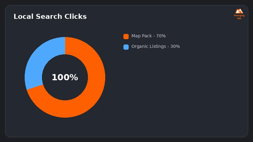 Donut chart showing where local pet grooming search clicks go, map pack versus organic results
