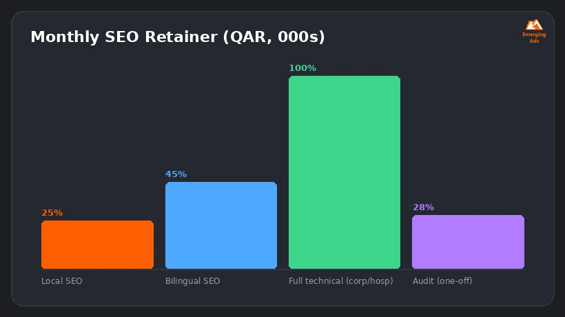 Bar chart showing typical monthly SEO agency pricing ranges in Qatar