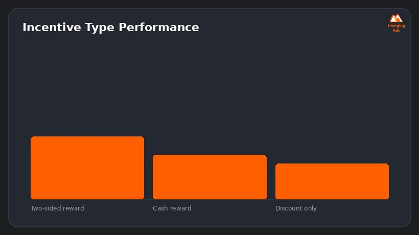 Screenshot showing an example step from the How to run a successful referral marketing program process, incentive type performance