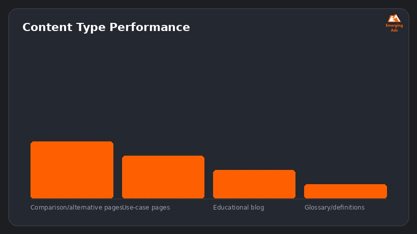 Screenshot showing an example step from the Top SaaS SEO agency near me process, content type performance