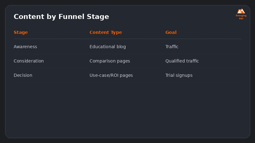 Screenshot showing an example step from the Top SaaS SEO agency near me process, content by funnel stage