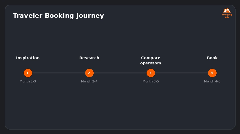Screenshot showing an example step from the Top safari and adventure travel ads agency near me process, traveler booking journey