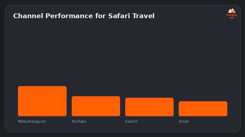 Screenshot showing an example step from the Top safari and adventure travel ads agency near me process, channel performance