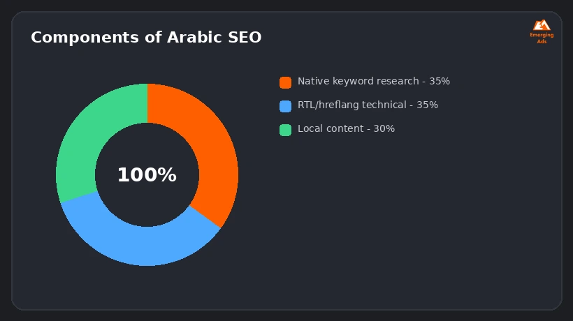 Donut chart showing the components of proper Arabic SEO work for Saudi Arabian websites
