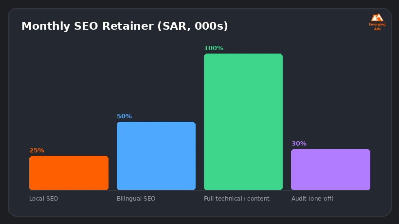 Bar chart showing typical monthly SEO agency pricing ranges in Saudi Arabia