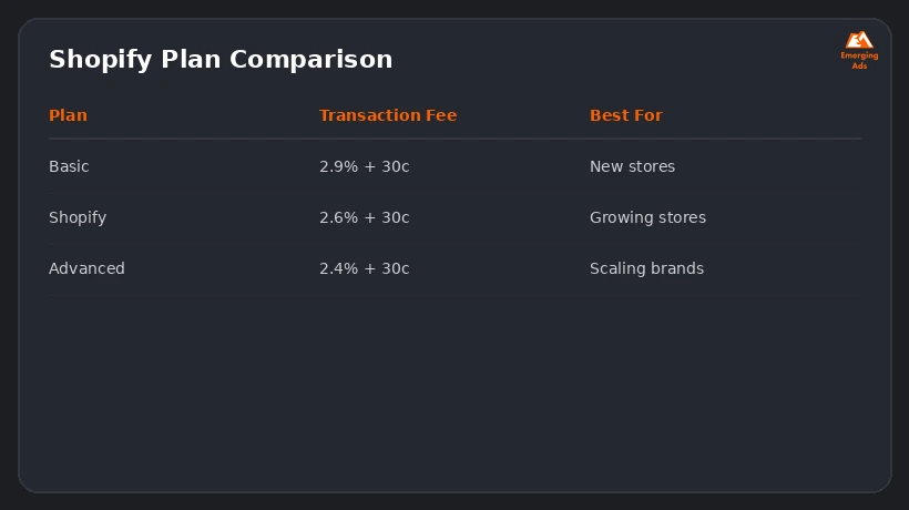Screenshot showing an example step from the How long does Shopify store setup take process, Shopify plan and build type comparison