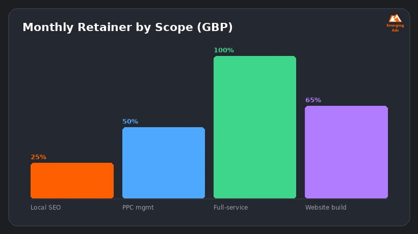 Bar chart showing typical monthly digital marketing agency pricing ranges in the UK