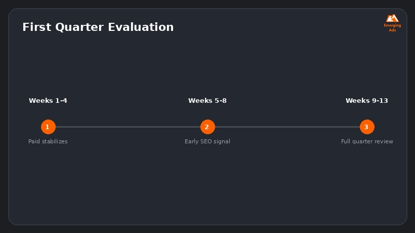 Timeline showing a realistic first-quarter evaluation schedule for a UK digital marketing agency