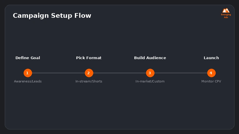 Screenshot showing an example step from the What is YouTube Ads and why does it matter in 2026 process, campaign setup flow