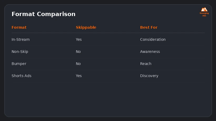 Screenshot showing an example step from the What is YouTube Ads and why does it matter in 2026 process, a view-through rate comparison by format