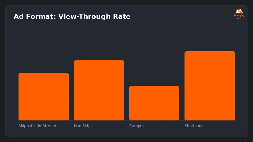 Screenshot showing an example step from the What is YouTube Ads and why does it matter in 2026 process, a format comparison table