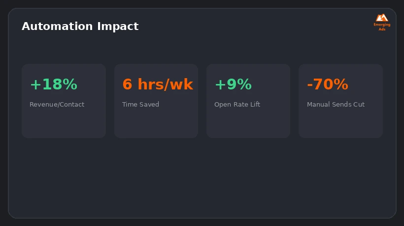Screenshot showing an example step from the How to choose the right ActiveCampaign agency process, an impact benchmark dashboard