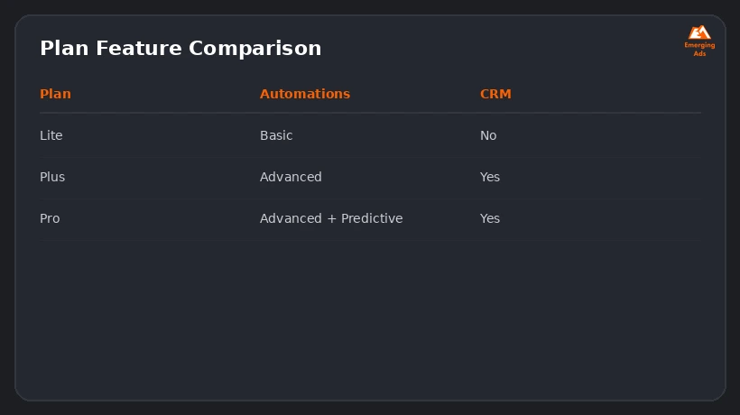 Screenshot showing an example step from the How to choose the right ActiveCampaign agency process, agency pricing model comparison