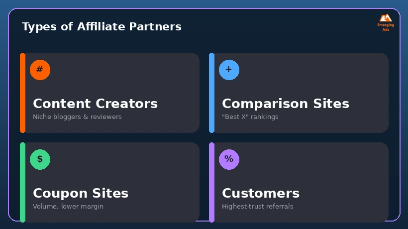 Tiles showing types of affiliate partners: content creators, comparison sites, coupon sites, customers