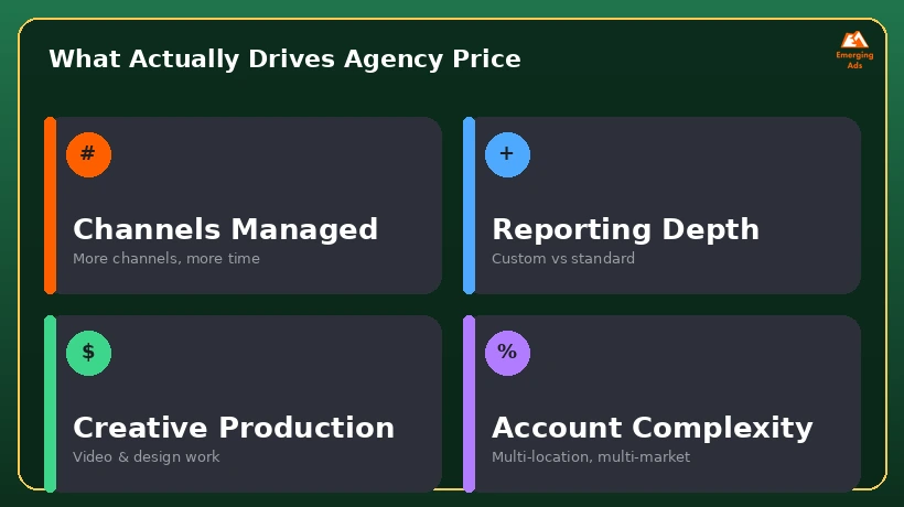 Tiles showing what actually drives digital marketing agency price up or down