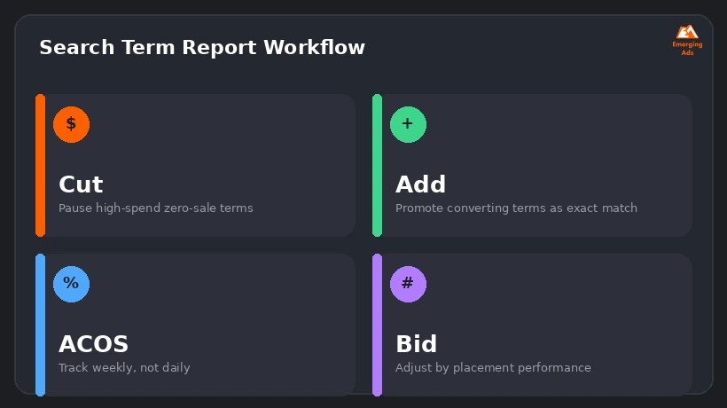 Infographic showing a weekly Amazon search term report review workflow for improving ROAS