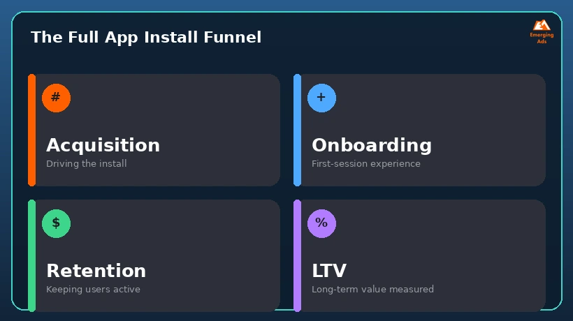 Tiles showing the four stages of the app install funnel: acquisition, onboarding, retention, LTV
