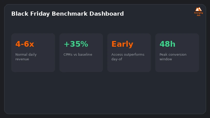 Screenshot showing an example step from the Black Friday marketing strategy checklist 2026 process, a benchmark dashboard