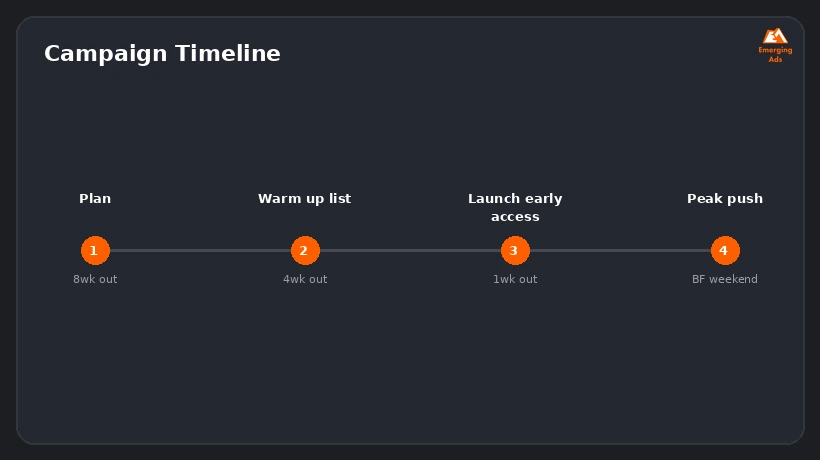 Screenshot showing an example step from the Black Friday marketing strategy checklist 2026 process, a campaign timeline