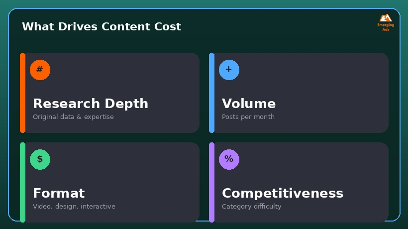 Tiles showing what drives content marketing cost up or down