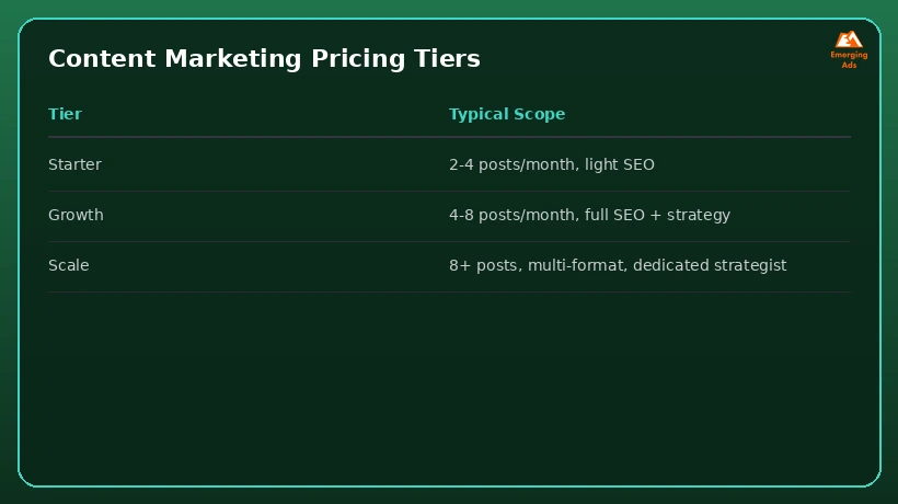 Table comparing starter, growth, and scale content marketing pricing tiers