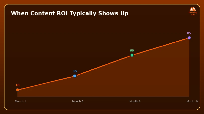 Line chart showing content marketing ROI building gradually over nine months