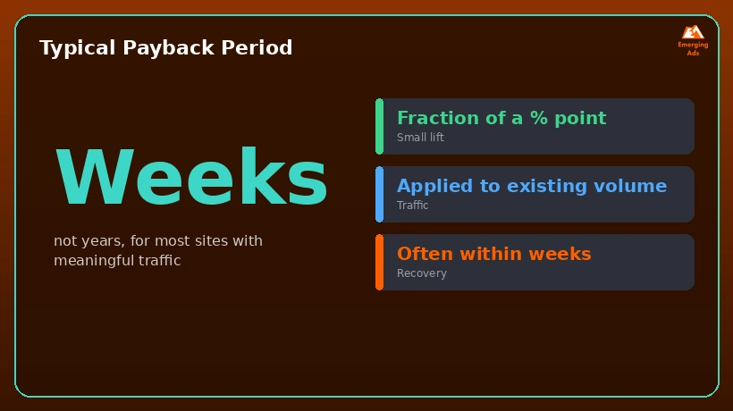 Infographic on the typical payback period for a CRO audit