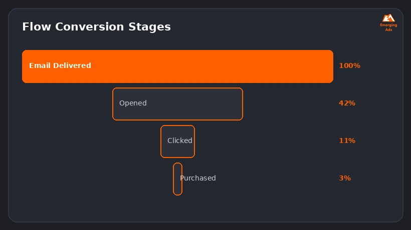Screenshot showing an example step from the How to improve results with email marketing for e-commerce process, a flow conversion funnel