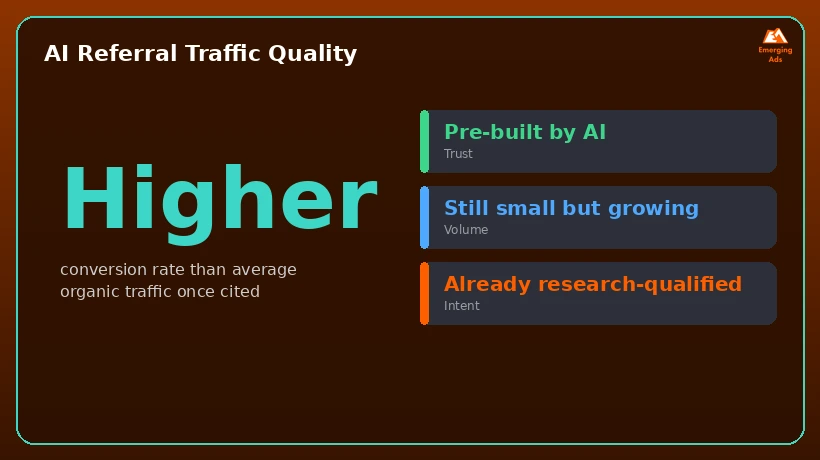 Infographic on AI referral traffic quality and conversion rate