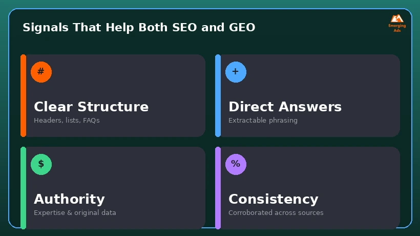 Tiles showing signals that help both traditional SEO and AI citation chances