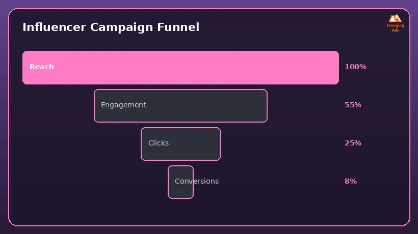 Funnel graphic showing reach, engagement, clicks, and conversions for an influencer campaign