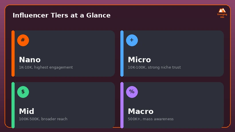 Tiles comparing nano, micro, mid, and macro influencer tiers
