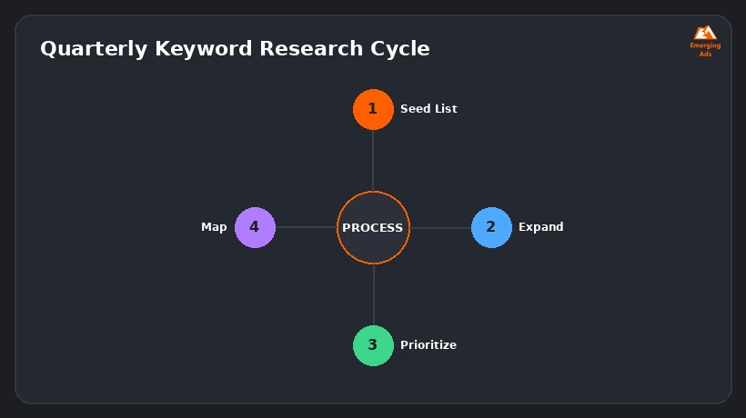 Infographic showing a quarterly keyword research review cycle for small businesses