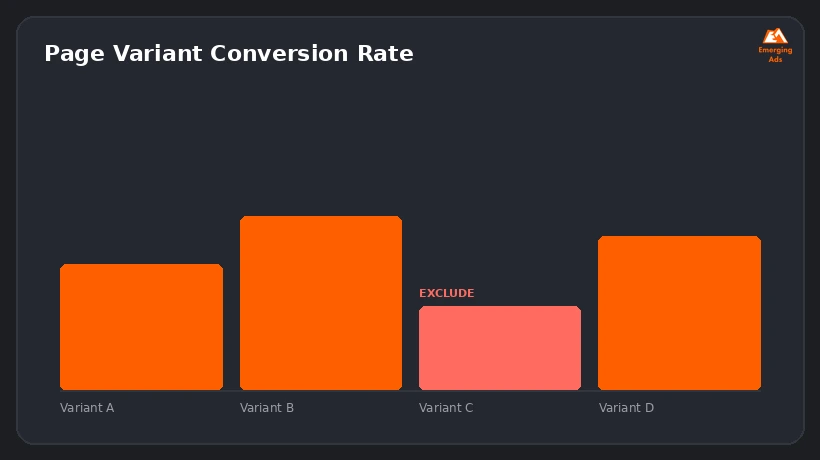 Screenshot showing an example step from the Best Leadpages for small business agency near me process, A/B variant conversion rates