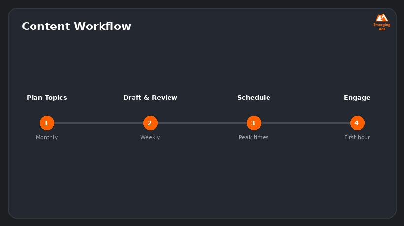 Screenshot showing an example step from the How to grow with LinkedIn content strategy for small business process, content calendar workflow