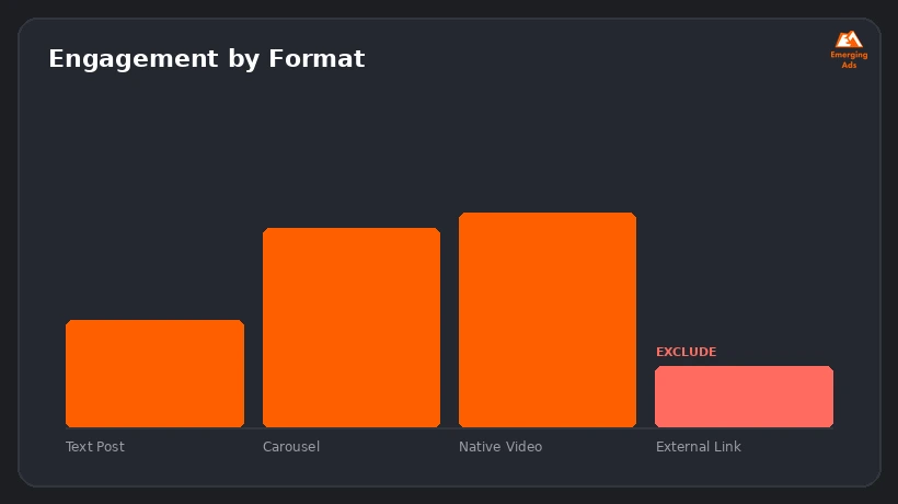 Screenshot showing an example step from the How to grow with LinkedIn content strategy for small business process, format engagement comparison