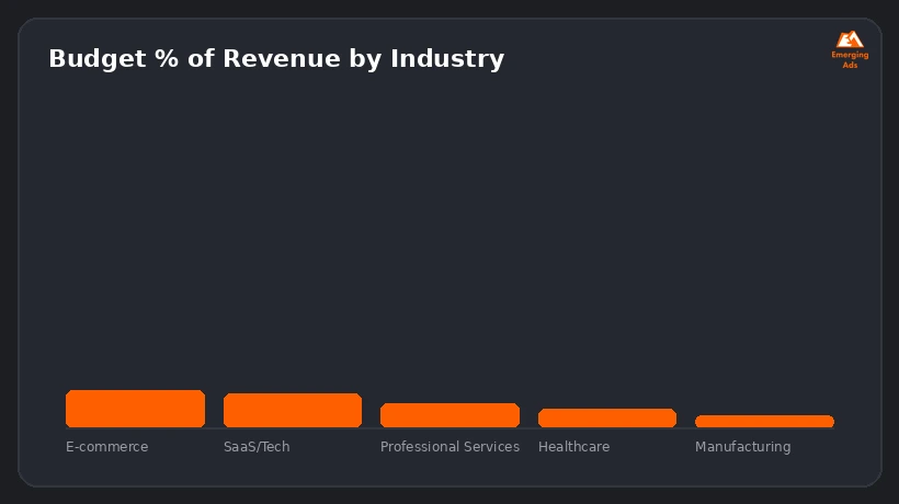 Screenshot showing an example step from the Average marketing budget as a percentage of revenue by industry process, budget percent of revenue by industry