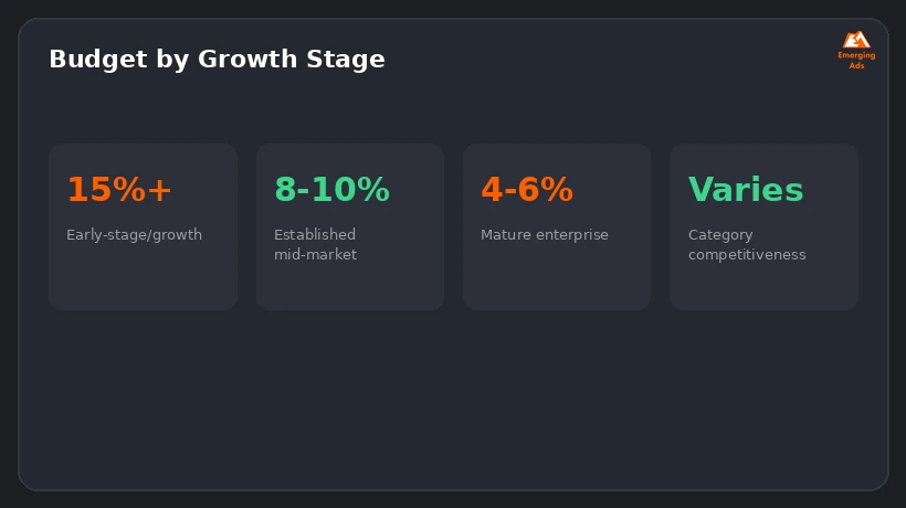 Screenshot showing an example step from the Average marketing budget as a percentage of revenue by industry process, budget by growth stage
