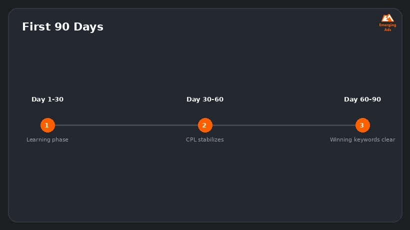 Timeline showing a realistic 90-day PPC evaluation schedule for a Melbourne business